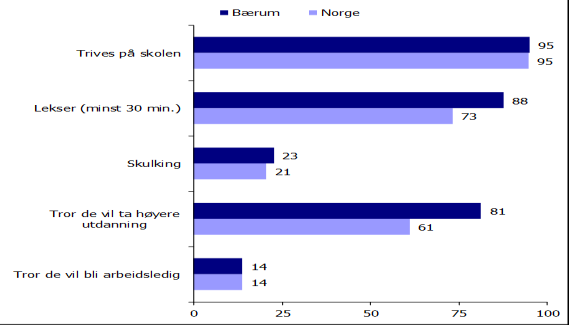 De senere årene har omfanget av kriminalitet og rusmiddelbruk blant ungdom gått markant ned. Denne trenden fortsetter i 2013.