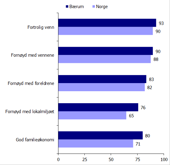 Figur 4: Foreldre og venner: VGS Bærum - Norge.