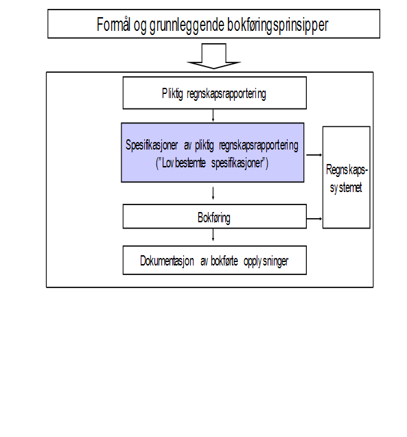Spesifikasjoner Loven krever 10 spesifikasjoner: Kontospesifikasjon (hovedbok) Bokføringsspesikasjon (bilags-journal) Kundespesifikasjon (reskontro) Leverandørspesifikasjon (reskontro) Spesifikasjon