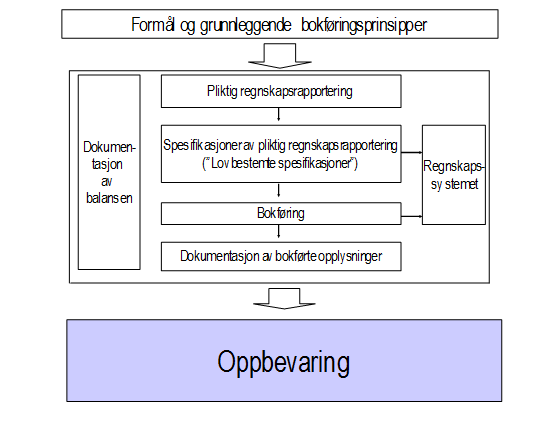 Oppbevaring 1. Hva? 2.