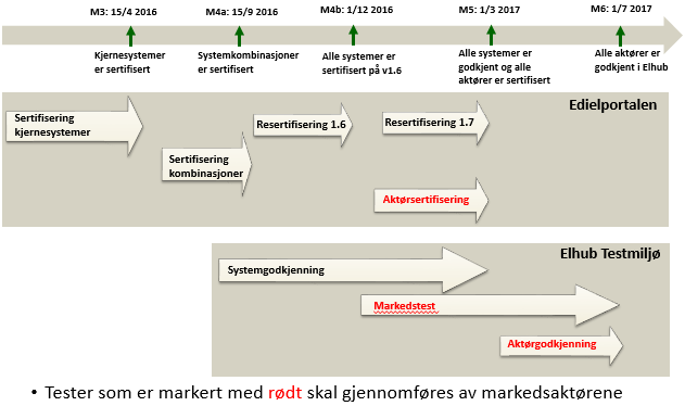 4 Teststrategi Aktørtestingen vil bestå av seks ulike tester som markedsaktører og deres systemleverandører skal delta i. Disse er ytterligere beskrevet i kapittel 5. 1.