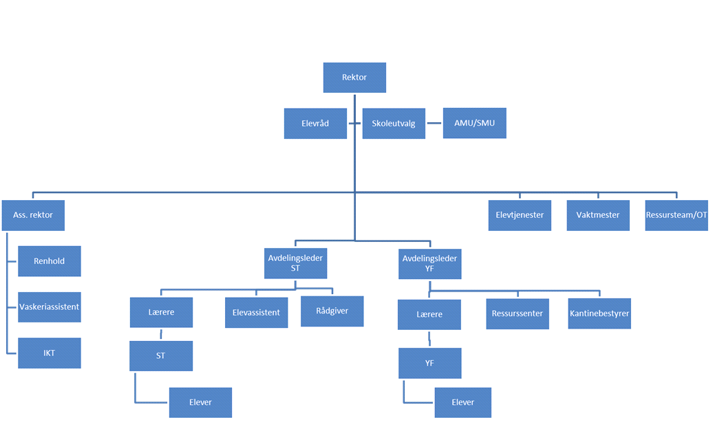 Organisasjonskart for Rauma videregående skoler