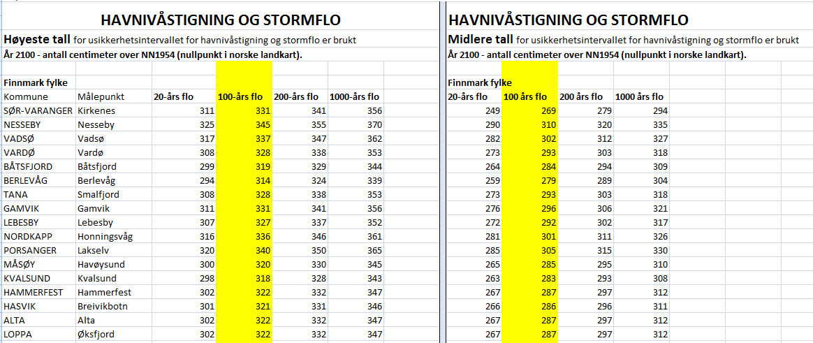 Havnivåstigning og stormflo i Finnmark Stormflotallene i DSB-rapport Havnivåstigning i norske kystkommuner er basert på 100-års gjentaksintervall.
