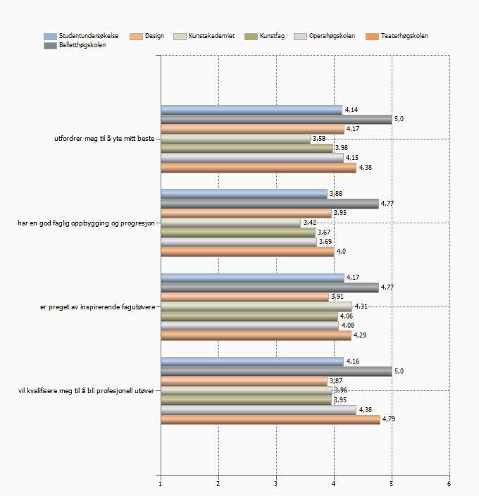 2. Studiet (fagtilbud/undervisning/veiledning/fagmiljø) Dette tema har en god utvikling fra et gjennomsnitt på 3,8 i 2010-11 til 4,1 i 2011-12. Fremgangen er tydeligst på Design.