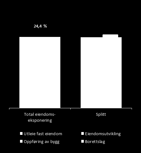 Diversifisert utlånsportefølje Lav eksponering mot olje & offshore stabil eksponering mot eiendom Norges største petroleumsregioner * Eksponering mot olje- og oljeservice ** Overordnet