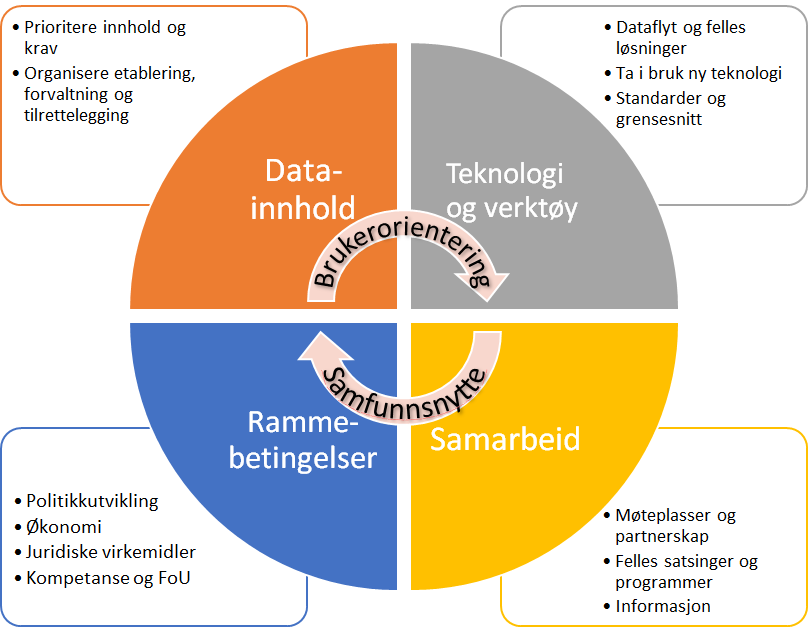 katalogtjenester, avtaler og fellesløsninger som etableres for å forvalte, distribuere og bruke dataene på en måte som er effektiv for alle berørte.