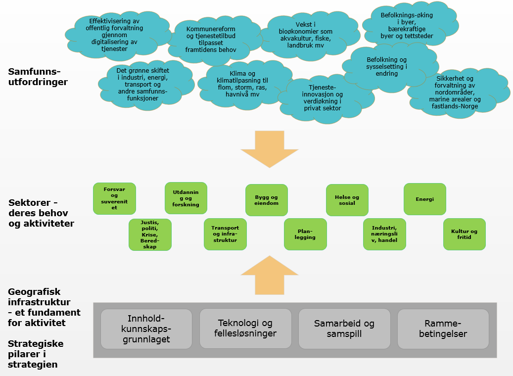 Figur: Den nasjonale geografiske infrastrukturen utgjør et fundament for oppgaveløsninger i samfunnet, også på tvers av sektorer og forvaltningsnivåer.