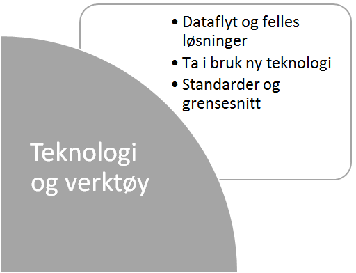 Teknologi og verktøy En effektiv oppgaveløsning fordrer ikke bare et relevant kunnskapsgrunnlag.