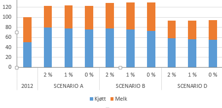 11 Resultat fra prosjektet angående utslipp av klimagasser er vist i Figur 2.