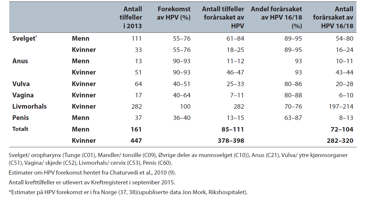 Estimert forekomst av