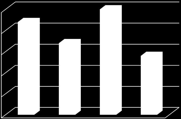 Figur 5: Total kjønnsfordeling administrativt ansvarlige/prosjektledere for tilsagn, igangsatte og avsluttede prosjekter 2014 70 60 50 40 30 20 10 Admin. ansvarlig menn Admin.