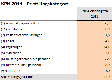 9.4 Bemanning Denne periode Klinikk for psykisk helse Faktisk Budsj Faktisk fra budsj i % fra budsj fra i fjor i % fra i fjor Hele året Månedslønnede årsverk 1 227 1 218 9 1 234 1 21 24 2, % 25 2,1 %