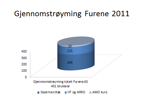 GJENNOMSTRØYMING Tabellen øvst viser talet på deltakar som har starta i Furene i 2011 fordelt på tiltak. Til venstre finn vi ramestyrte og anbodsutsette tiltak, og til høgre anbodsutsette tenester.