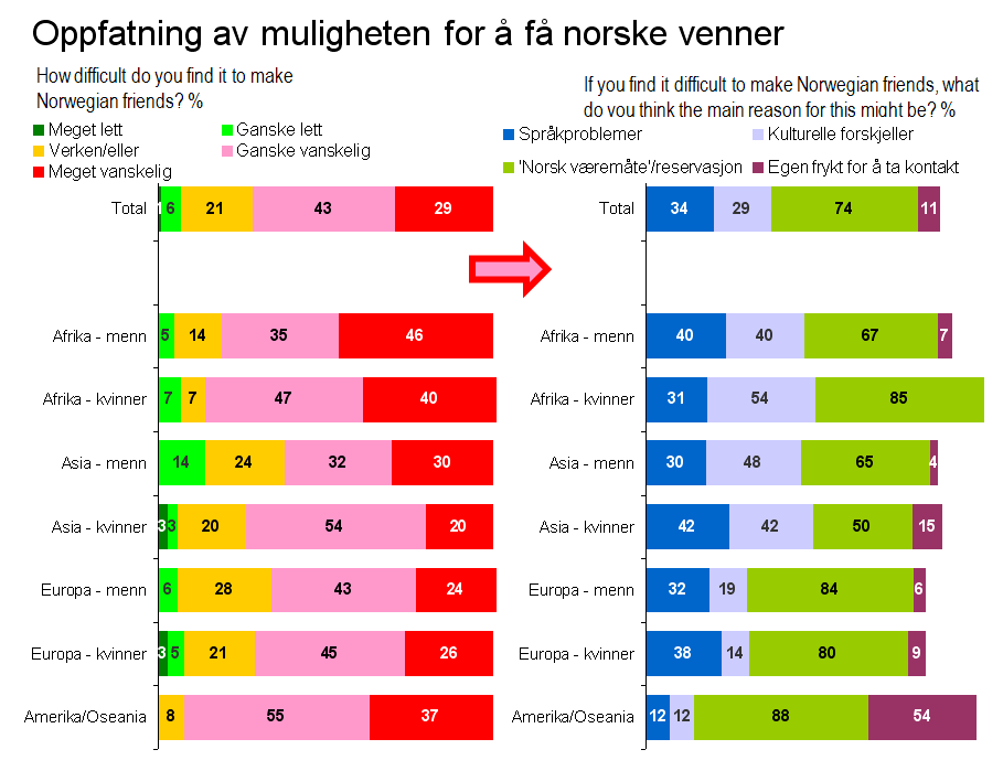 De internasjonale studentene i Trondheim synes i stor grad at det er vanskelig å få norske venner, slik figurene nedenfor viser.