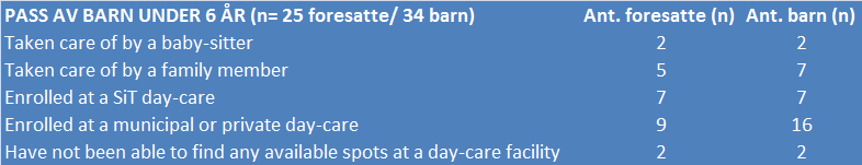 Tabellen viser hvordan de barna (under år) til de foresatte som undersøkelsen omfatter passes på. av barna rapporteres å være i SiT-barnehage, mens 1 er i kommunal- eller privat barnehage.