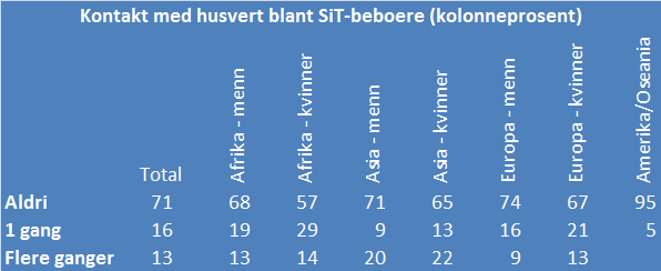 Husverter SiT har et tilbud med husverter som bistår de internasjonale studentene som bor hos SiT ved behov, og dels på eget initiativ.