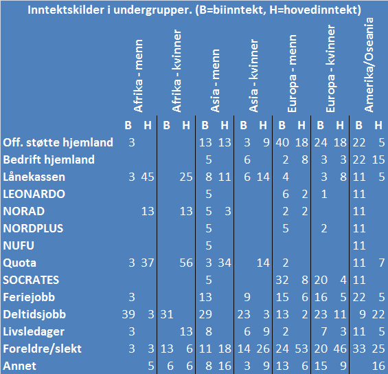 . Økonomi Økonomi er viktig for levekår og et naturlig tema i en helse- og trivselsundersøkelse. Undersøkelsen omfatter spørsmål om inntekt, inntektskilder og økonomisk sårbarhet.