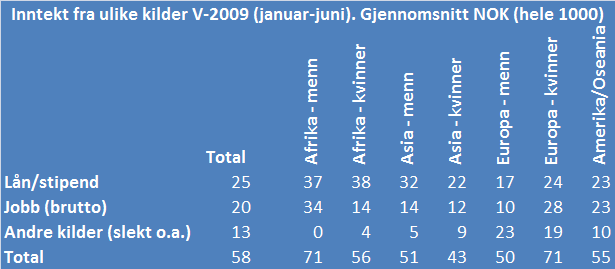 Tabellen nedenfor gjennomsnittlig inntekt fra ulike kilder i hele 1000 kroner, basert på alle internasjonale studenter (dvs. at de som ikke jobber ligger inne med 0 osv.).