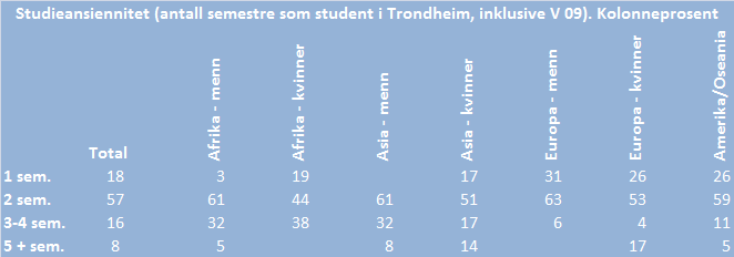 Tabellen viser studieansiennitet i Trondheim, totalt og i undergrupper. Afrikanske studenter generelt, samt Asiatiske menn, har i større grad enn andre grupper studert i Trondheim mer enn 2 semestre.