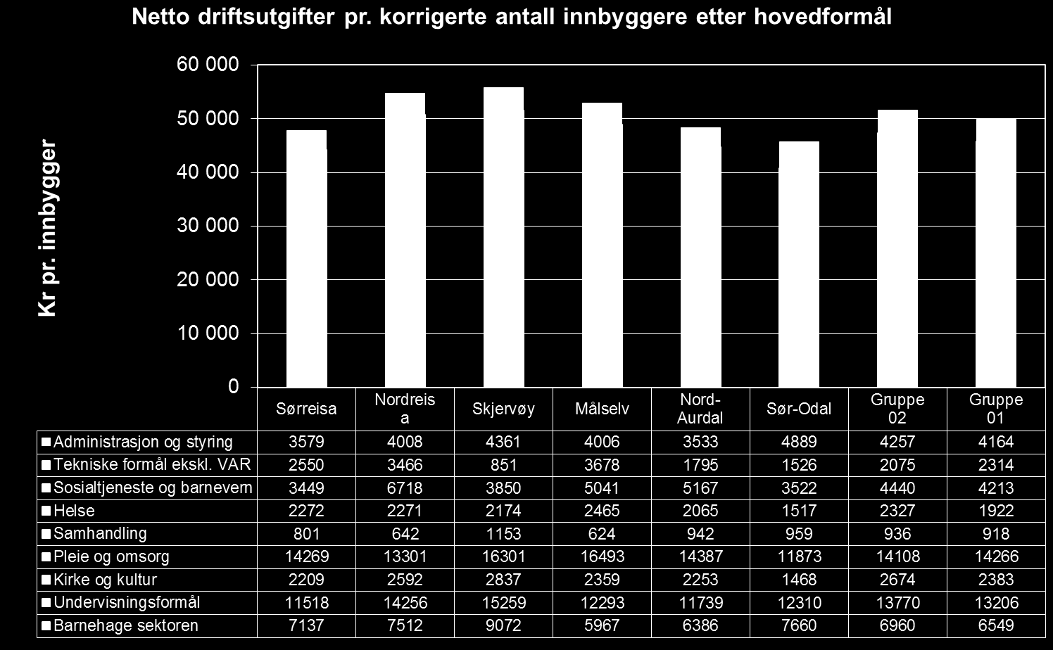 Sørreisa,