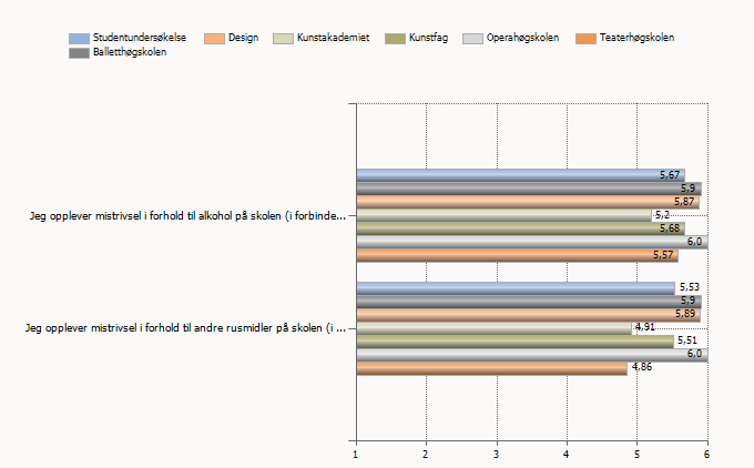 4. Rus (i forbindelse med undervisning og aktiviteter som er knyttet til studiet). NB: Her betyr 6 helt uenig og 1 helt enig. Høyt gjennomsnitt her er positivt. Evt.