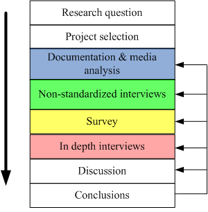 Project social responsibility model 31 32 Research beginning Research question: How the social responsibility behaviors influence on the success of project and product?