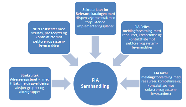 FIA Samhandling