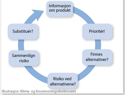 Substitusjon en kontinuerlig prosess 1. Skaff informasjon om det eksisterende produktet Har produktet egenskaper som kan skade helse eller miljø?