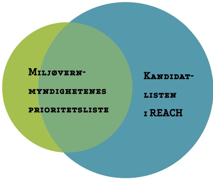 Myndighetenes prioriteringer Nasjonale bestemmelser Prioritetslisten - miljømyndighetenes liste over prioriterte miljøgifter REACH - det europeiske kjemikalieregelverket Kandidatlisten krav om