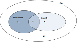 Eksempel 9 Opplysningene i forrige eksempel kan også framstilles i et Venn-diagram Et Venndiagram er kanskje vanskeligere å lage enn en krysstabell, men kan være lettere å forstå.