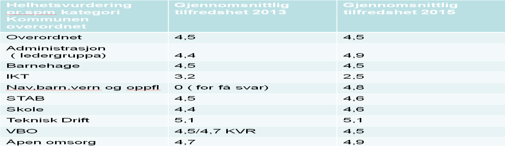 Side 41 av 115 gjennomføre medarbeiderundersøkelsen årlig. Ett godt arbeidsmiljø er motiverende, kreativt, effektivt og helsefremmende.