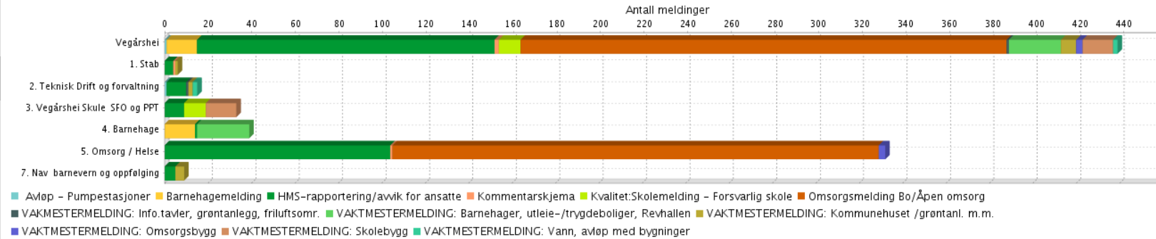 Side 42 av 115 Grafen under viser oversikt over antall innmeldte skjema fra alle tre kategoriene.