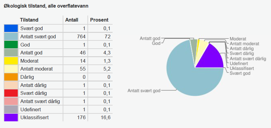 Antakelig svært god økologisk tilstand i det meste av vannet i Finnmark Vannforskriften stiller store krav til kunnskapsnivået når miljøtilstanden i vannforekomstene skal vurderes.