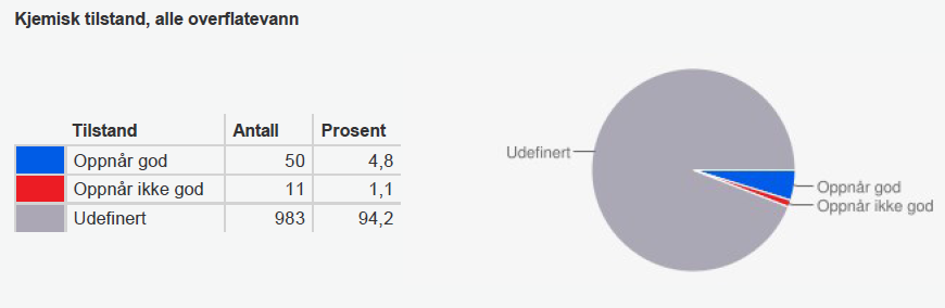 I stor grad udefinert kjemisk tilstand på grunn av datamangel Når det gjelder kjemisk tilstand, så må man ha målinger for å gjøre en vurdering.