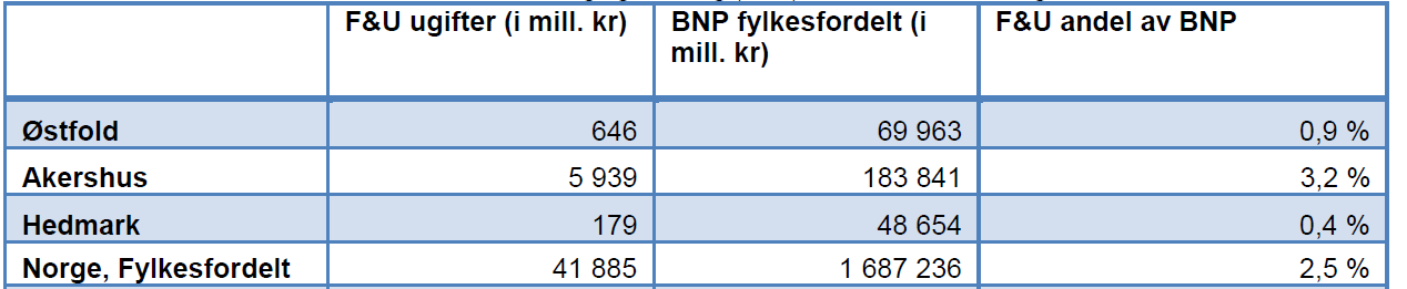 Generelt har Hedmark noe høyere andel langtidsledige, det vil si helt ledige over 26 uker, enn i landet for øvrig. Dette gjelder også for ungdom under 25 år.