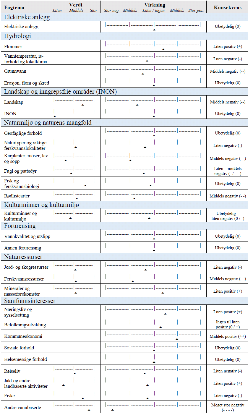 Tabell 5 Nordkraft Prosjekt AS - Søknadens