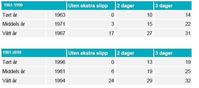 Side 51 Figur 7 Beregnet antall dager med restvannføring i Jølstra over 25 m 3 /s i sommersesongen fra 1. juni til 31. august.