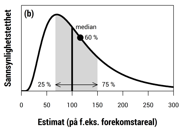 bør man se for seg intervallet som med 50 % sikkerhet rommer den sanne verdien (eller, ved mange nok målinger: intervallet som inneholder 50 % av de enkelte målingene).