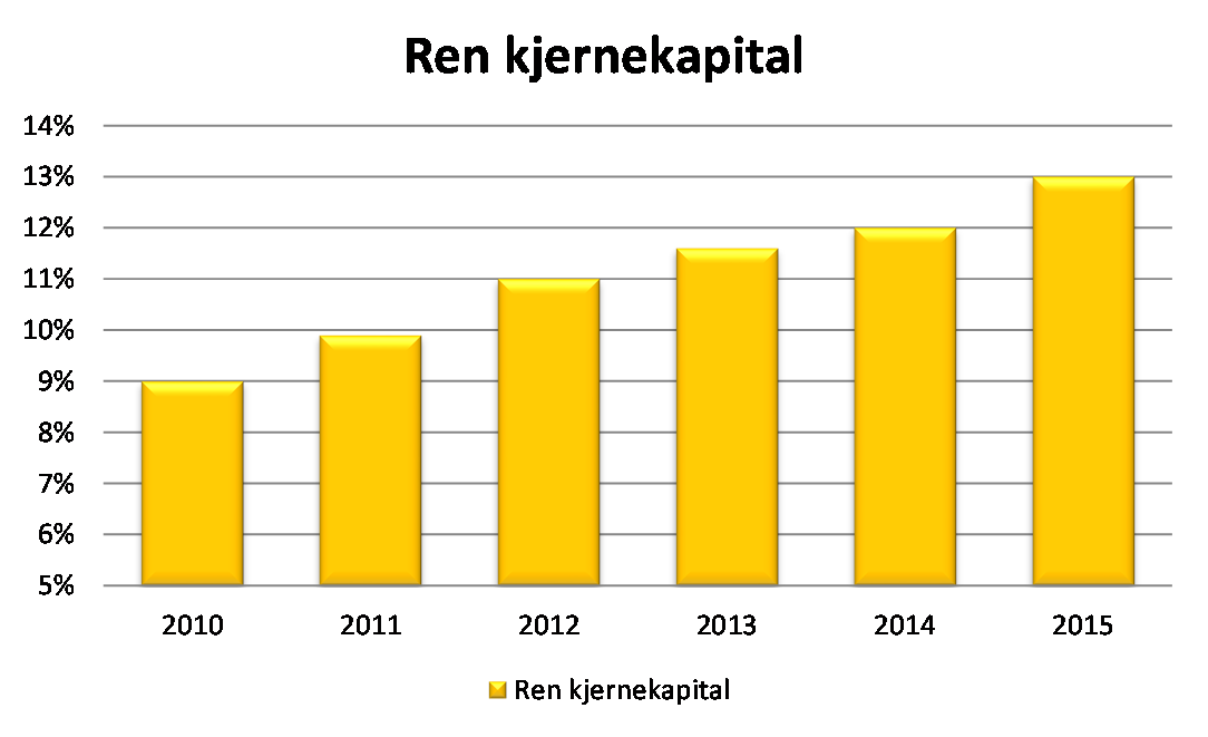 ren kjernekapital innen 2016 14,5% ren kjernekapital innen 2017 Leverage ratio