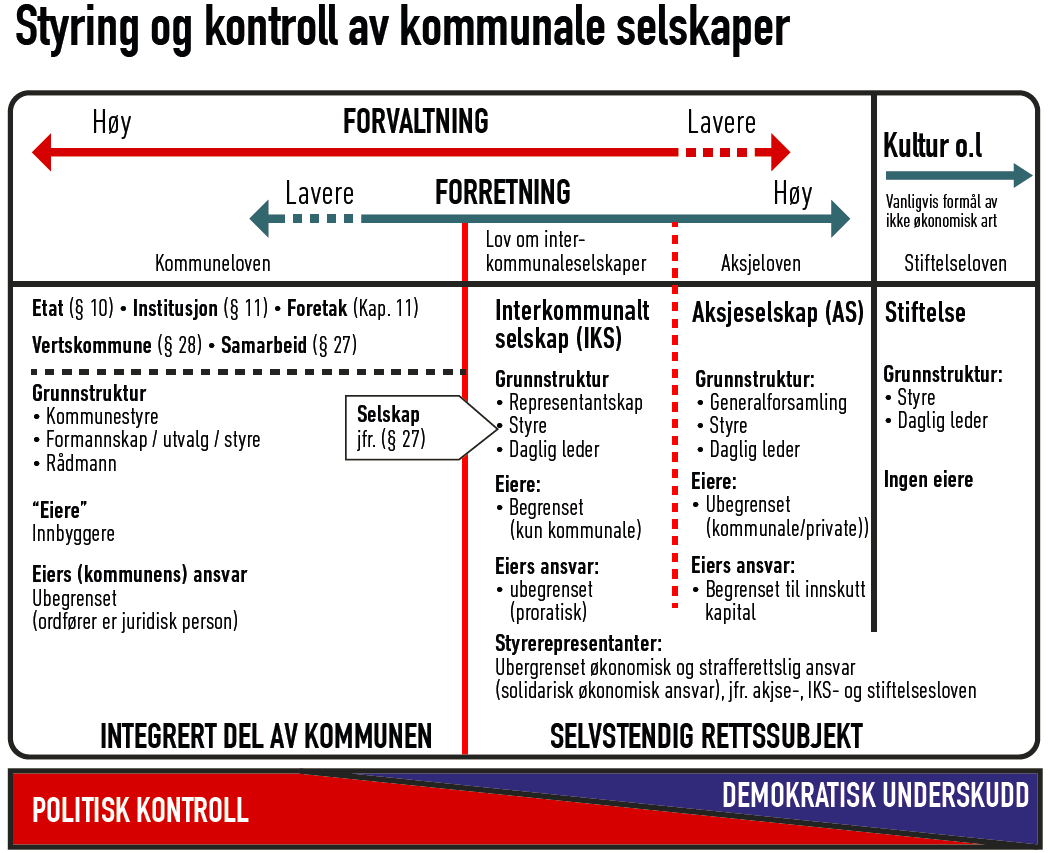 Fordi Valdres Natur- og Kulturpark både er en natur- og kulturpark og et regionråd, må organiseringen forankres i den demokratiske styringsstruktur. Dette er ivaretatt gjennom Regionstyret.