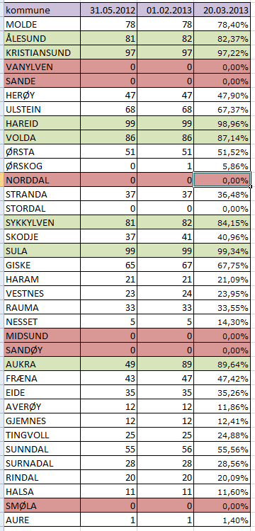 % gateadresser Møre og Romsdal har økt med 2% gateadresser i 2012.