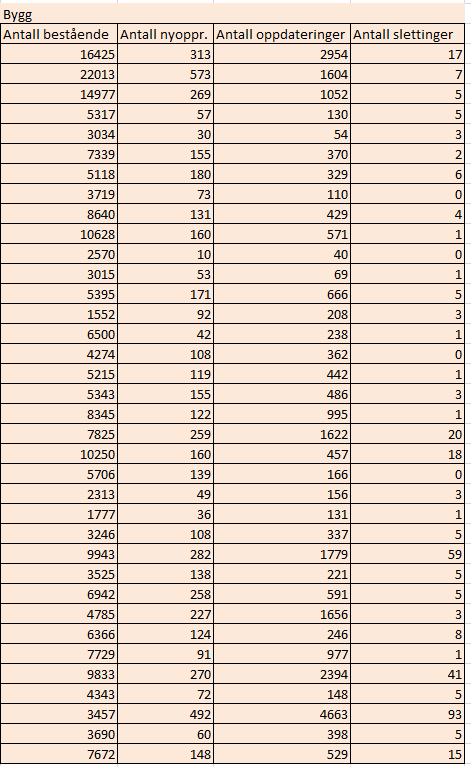 BYGG Kartverket har inngått en samarbeidsavtale med SSB hvor ett av målene er