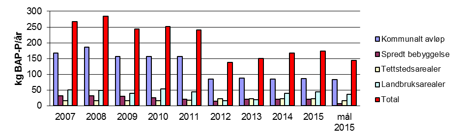 Forurensingskilder/tilførsler av fosfor Figur 21 viser tilførsler av hhv total fosfor og biotilgjengelig fosfor fra de ulike sektorene, sammenlignet med målet for 2015. Figur 21. Tilførsler av total fosfor (TP) (øverst) og biotilgjengelig fosfor (BAP) (nederst) til Tussetjern i perioden fra 2007-2015.