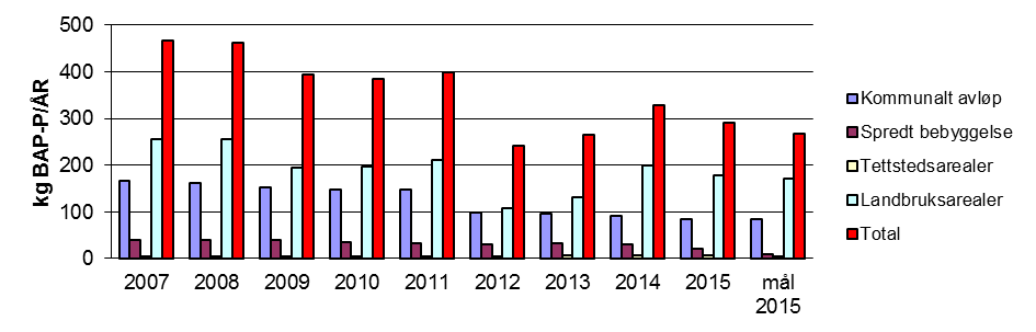 Forurensingskilder/tilførsler av fosfor Figur 23 viser tilførsler av hhv total fosfor og biotilgjengelig fosfor fra de ulike sektorene, sammenlignet med målet for 2015.