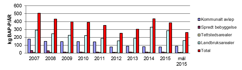Forurensingskilder/tilførsler av fosfor Figur 41 viser tilførsler av hhv total fosfor og biotilgjengelig fosfor fra de ulike sektorene, sammenlignet med målet for 2015.