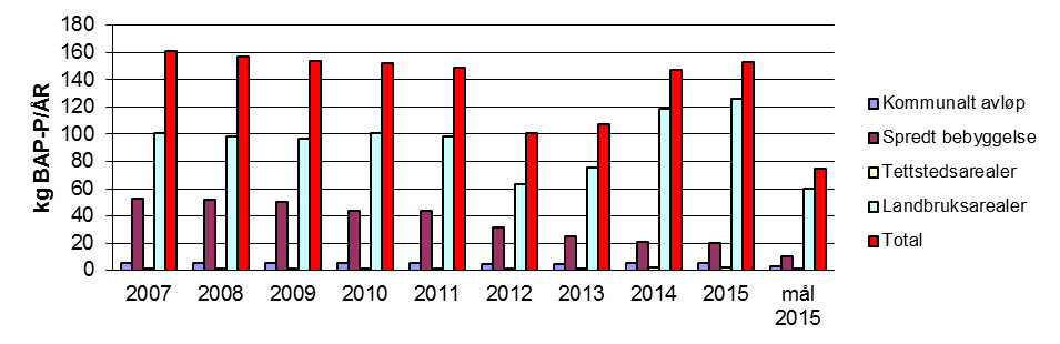 Tabell 43. Tilstandsklassifisering og normalisert EQR for Kaksrudbekken i 2012-2015.