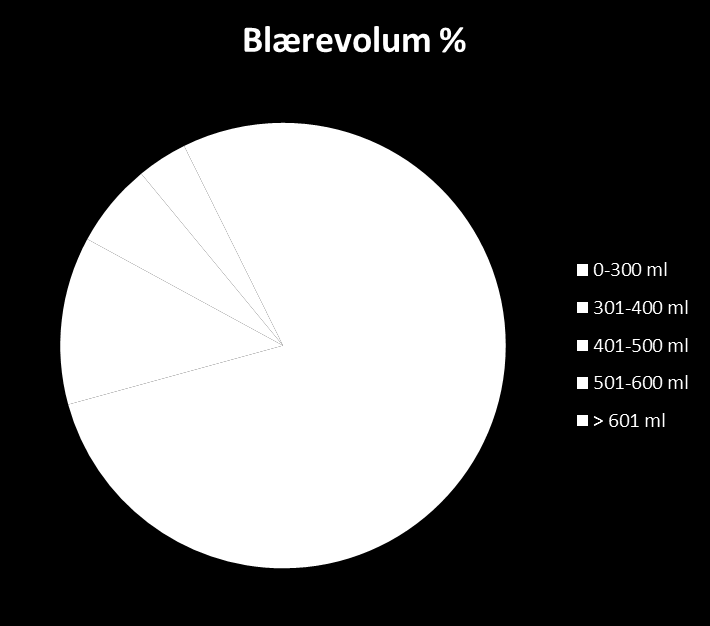 Utvalg: Pasienter operert for mindre inngrep (< 2 timer) som ikke var blitt blæreskannet eller kateterisert