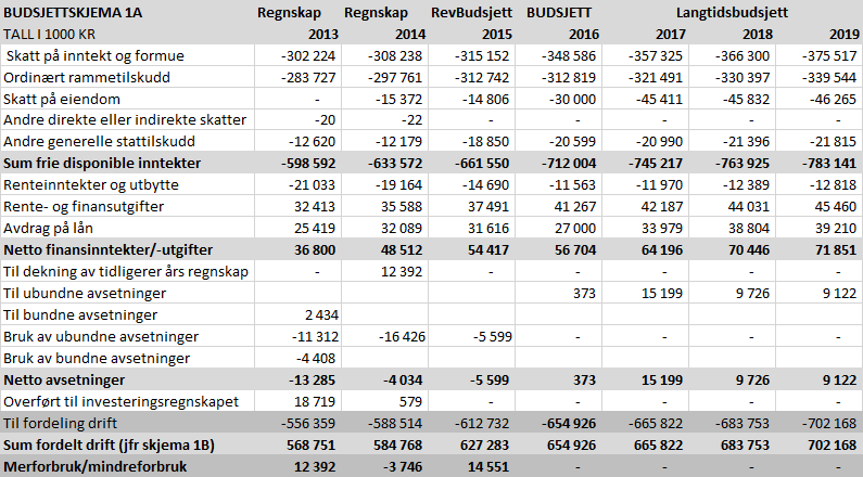 3. Budsjett 2016 BUDSJETTFORUTSETNINGER Driftsbudsjettet er lagt frem i løpende priser, og det er innarbeidet en årlig vekst i frie inntekter.