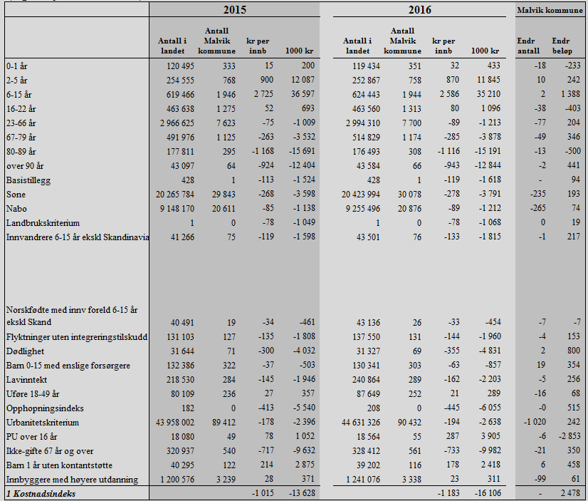 Rammetilsudd kommuner - prognose Gebyrer og brukerbetalinger Mange av kommunens tjenester finansieres gjennom gebyrer og brukerbetaling. Dette skjer både som selvkost og delfinansiering.