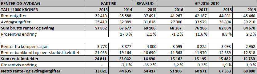 DRIFTSUTGIFTER Lønns- og pensjonskostnader I Revidert Nasjonalbudsjett for 2015 ble lønnsveksten nedjustert fra 3,3 prosent til 2,7 prosent.